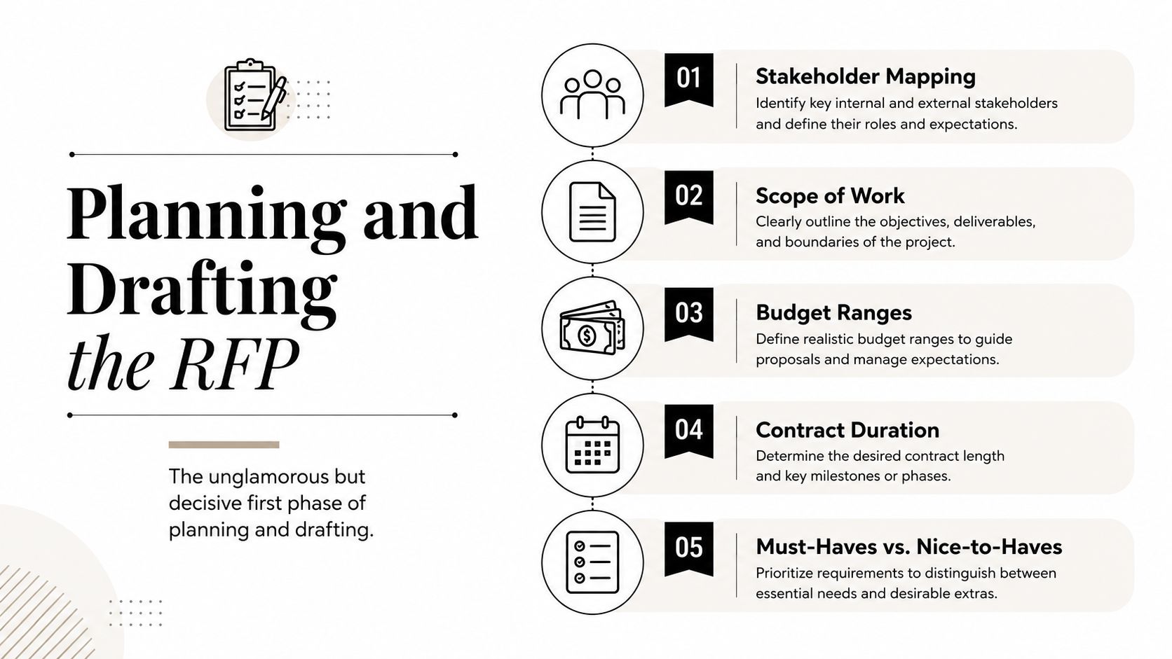 A structured infographic detailing the five essential steps for planning and drafting a project RFP process.