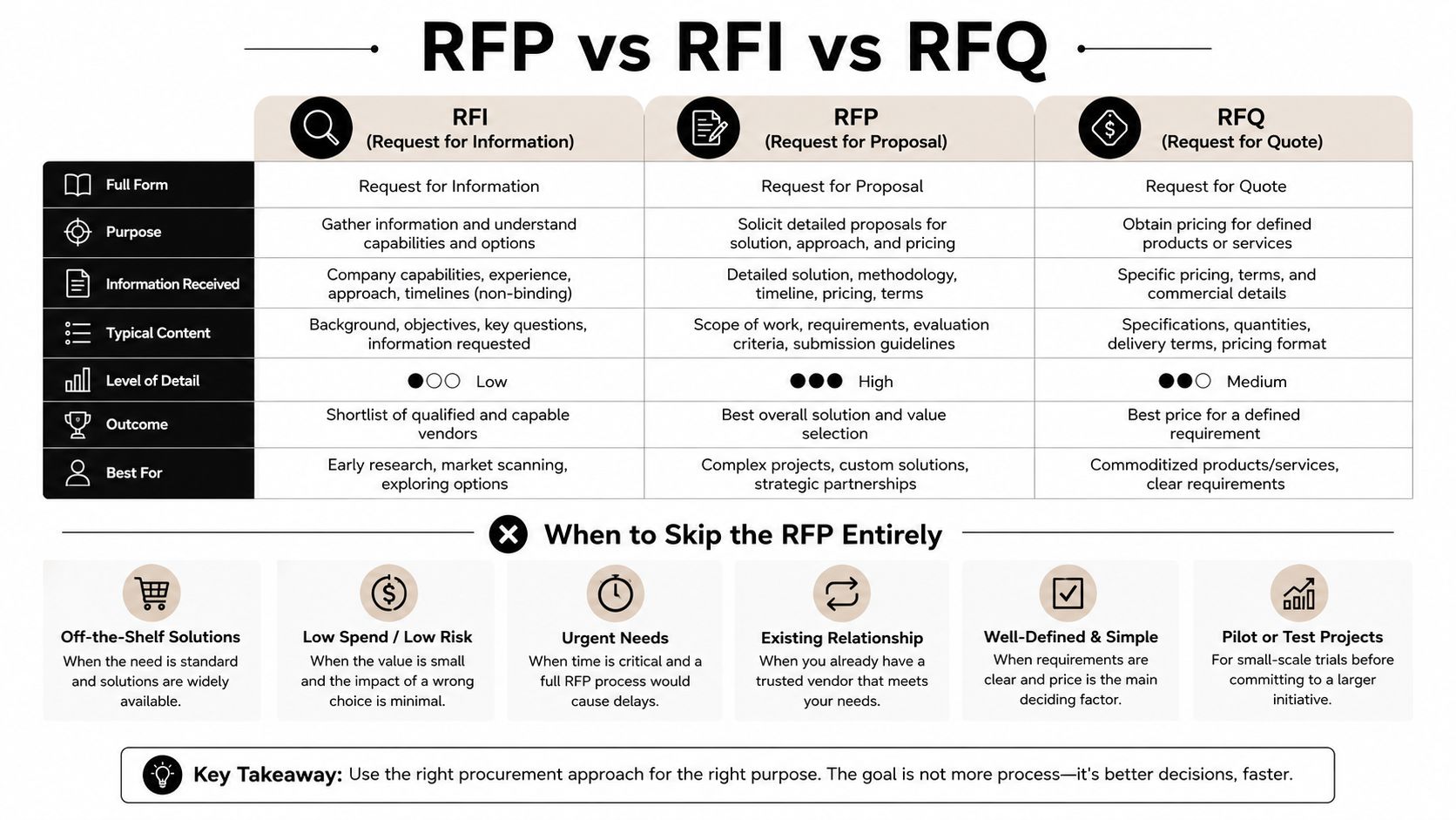A comparison chart explaining the differences between RFI, RFP, and RFQ for procurement and when to skip RFPs.
