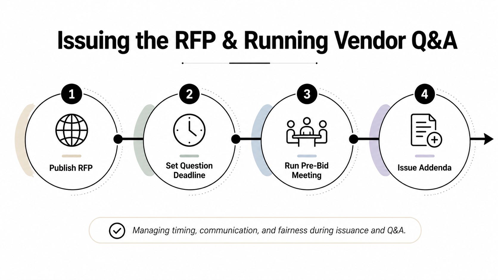 A process diagram illustrating four key steps for issuing an RFP and conducting a vendor Q&A.