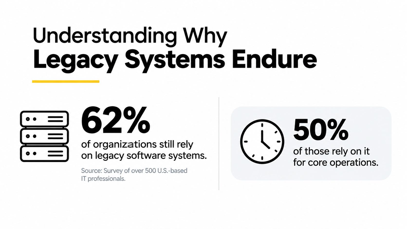 An infographic showing that 62% of organizations use legacy software and 50% rely on it for operations.