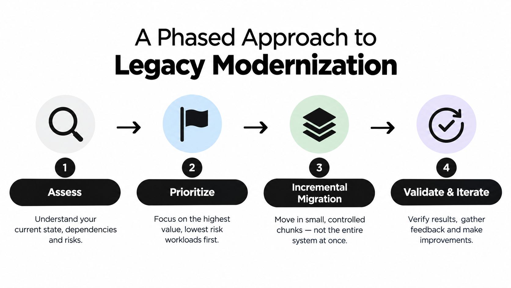 A diagram illustrating a four-step phased approach for modernizing legacy software systems using incremental migration.